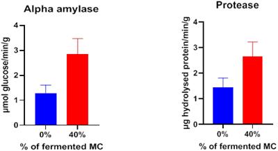 Fermented mahua oil cake in the diet of Labeo rohita: effects on growth performance, digestive enzyme activity and immune response